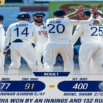 Border Gavaskar Trophy 2023 India Go 1-0 Up In The Series Beating Australia By An Innings And 132 Runs